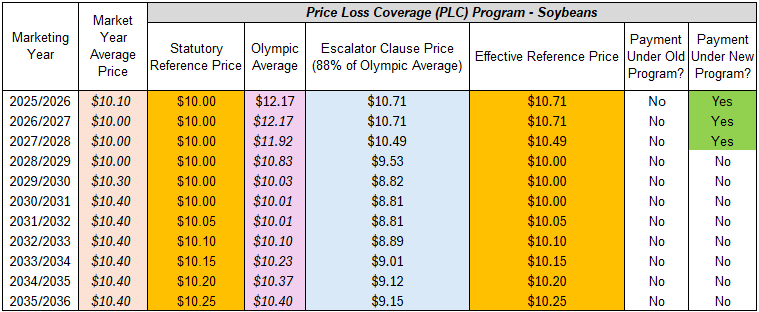 Figure 4 Will PLC Pay More Often.png